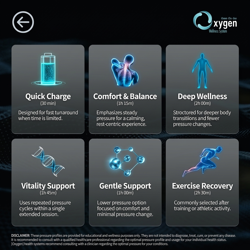 6P/OS pressure profiles infographic — Quick Charge, Comfort & Balance, Deep Wellness, Vitality Support, Gentle Support, and Exercise Recovery, each with recommended session times and descriptions